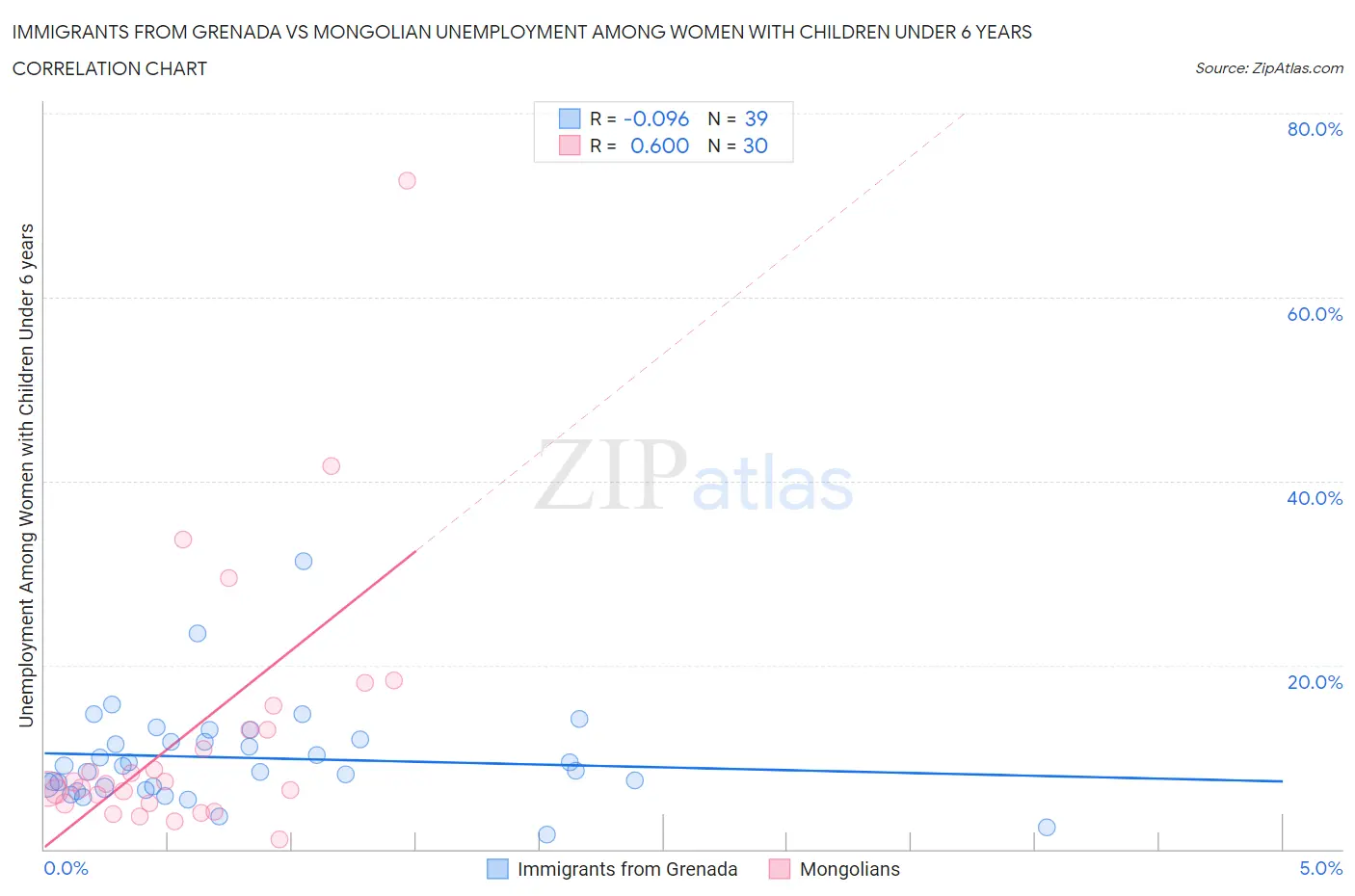 Immigrants from Grenada vs Mongolian Unemployment Among Women with Children Under 6 years