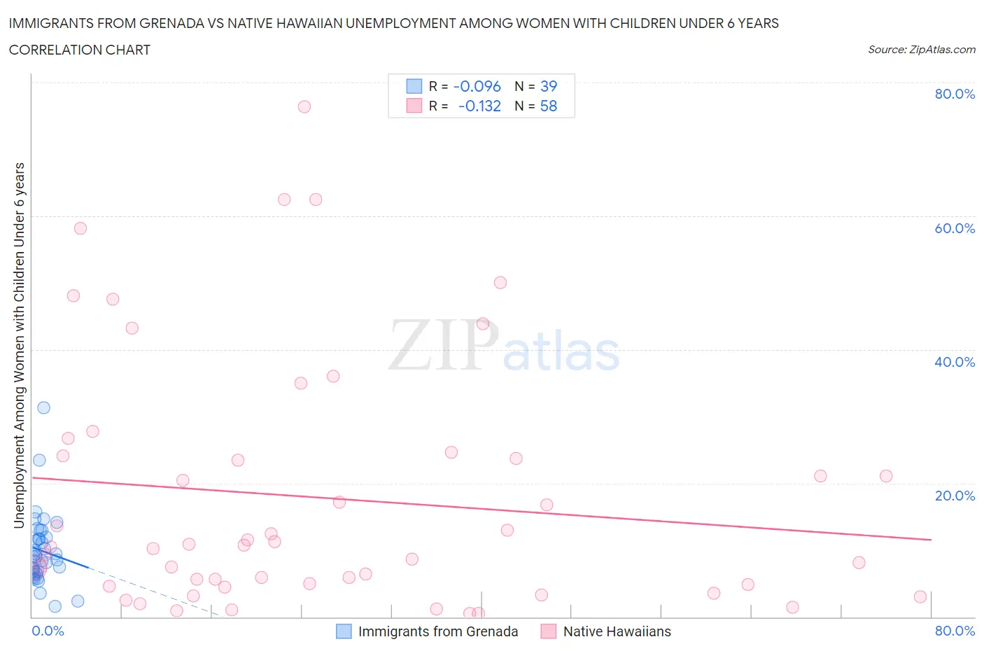 Immigrants from Grenada vs Native Hawaiian Unemployment Among Women with Children Under 6 years
