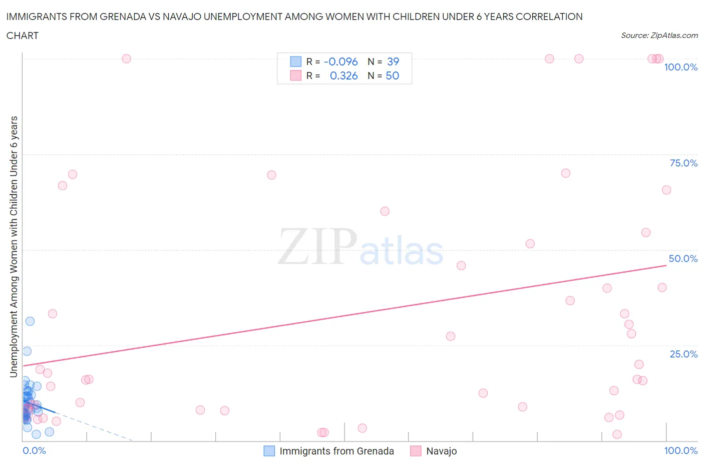 Immigrants from Grenada vs Navajo Unemployment Among Women with Children Under 6 years