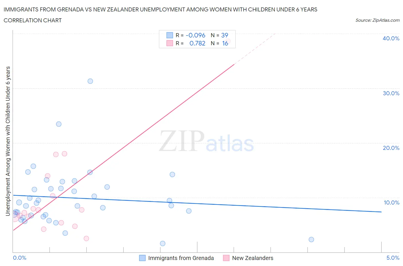 Immigrants from Grenada vs New Zealander Unemployment Among Women with Children Under 6 years