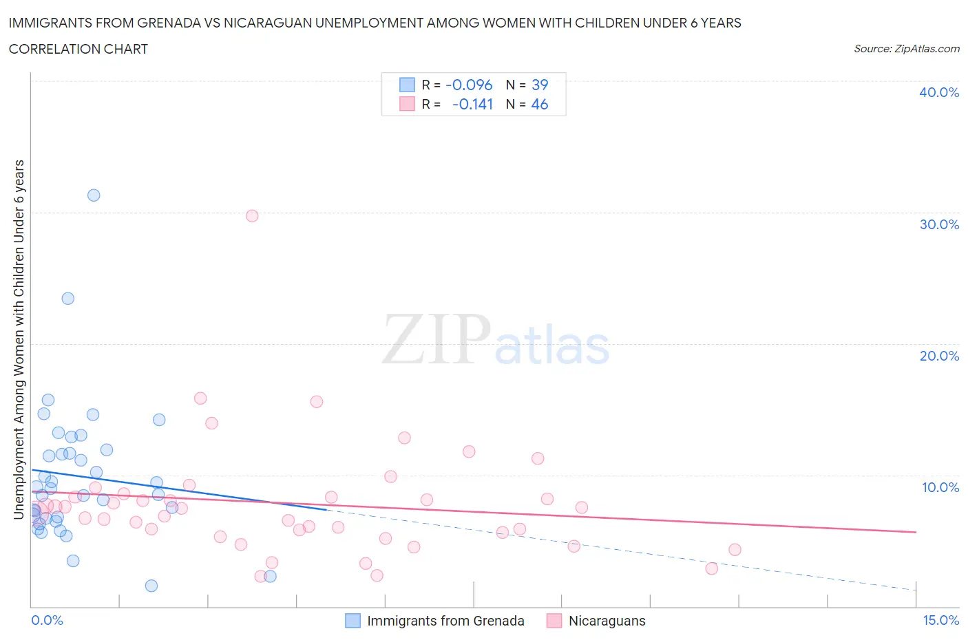 Immigrants from Grenada vs Nicaraguan Unemployment Among Women with Children Under 6 years