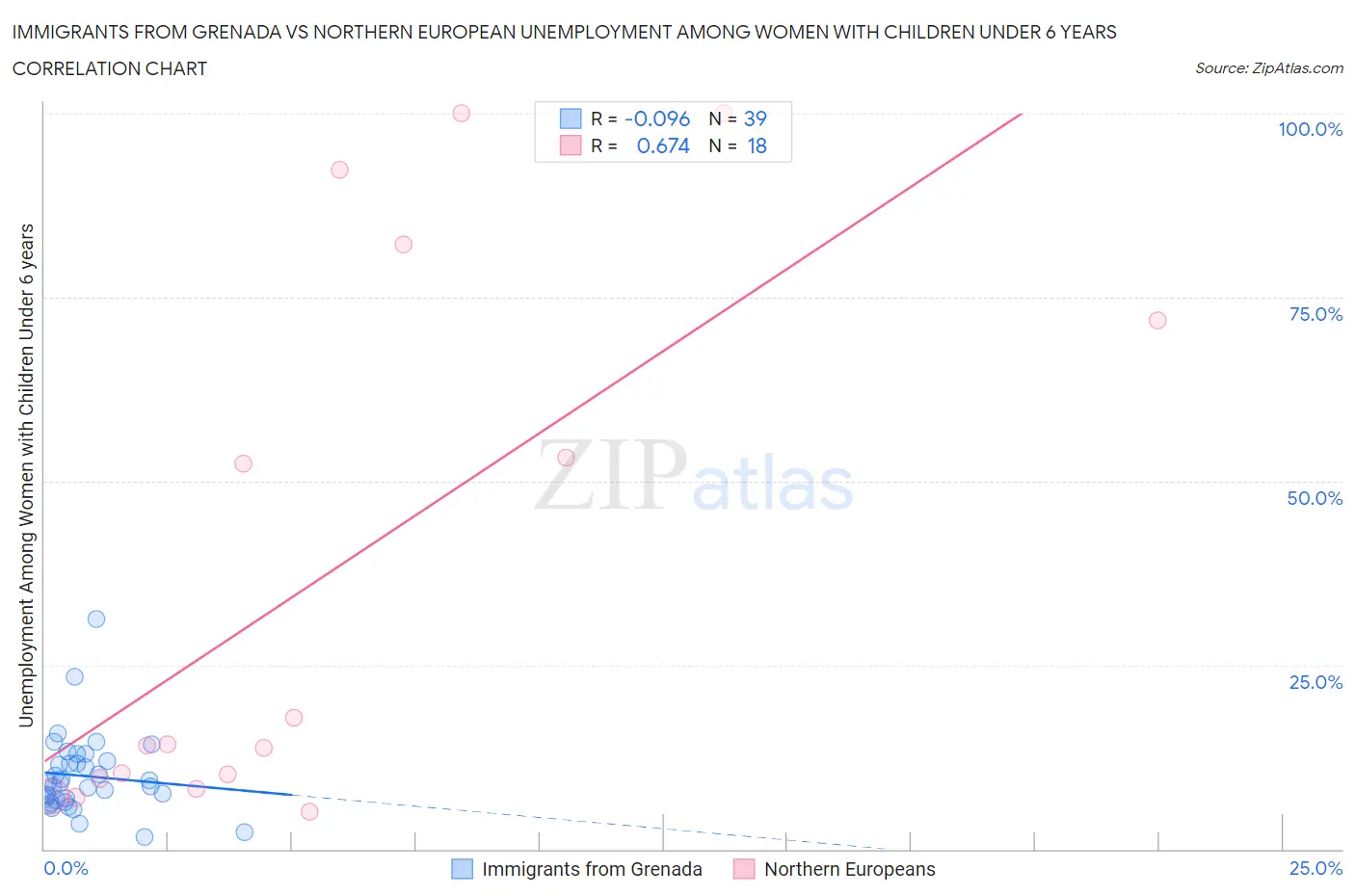 Immigrants from Grenada vs Northern European Unemployment Among Women with Children Under 6 years