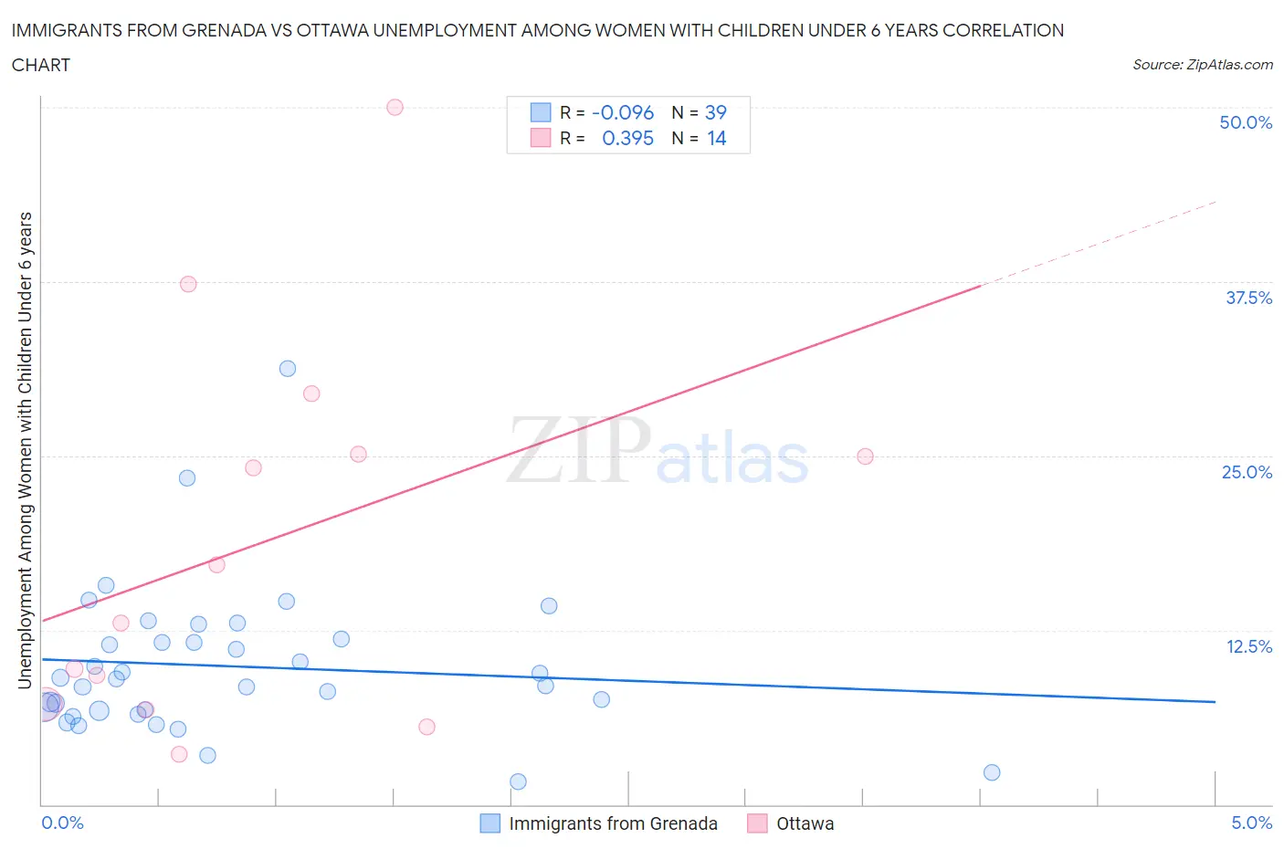 Immigrants from Grenada vs Ottawa Unemployment Among Women with Children Under 6 years