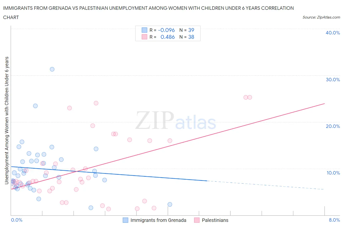 Immigrants from Grenada vs Palestinian Unemployment Among Women with Children Under 6 years