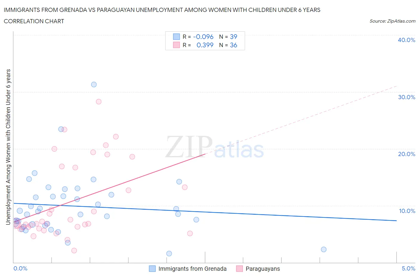 Immigrants from Grenada vs Paraguayan Unemployment Among Women with Children Under 6 years