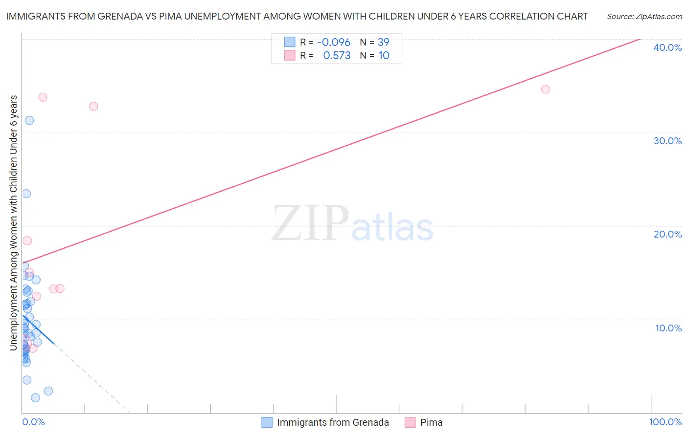 Immigrants from Grenada vs Pima Unemployment Among Women with Children Under 6 years