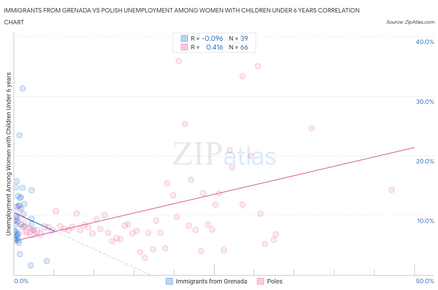 Immigrants from Grenada vs Polish Unemployment Among Women with Children Under 6 years