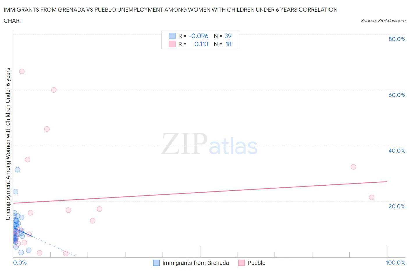 Immigrants from Grenada vs Pueblo Unemployment Among Women with Children Under 6 years