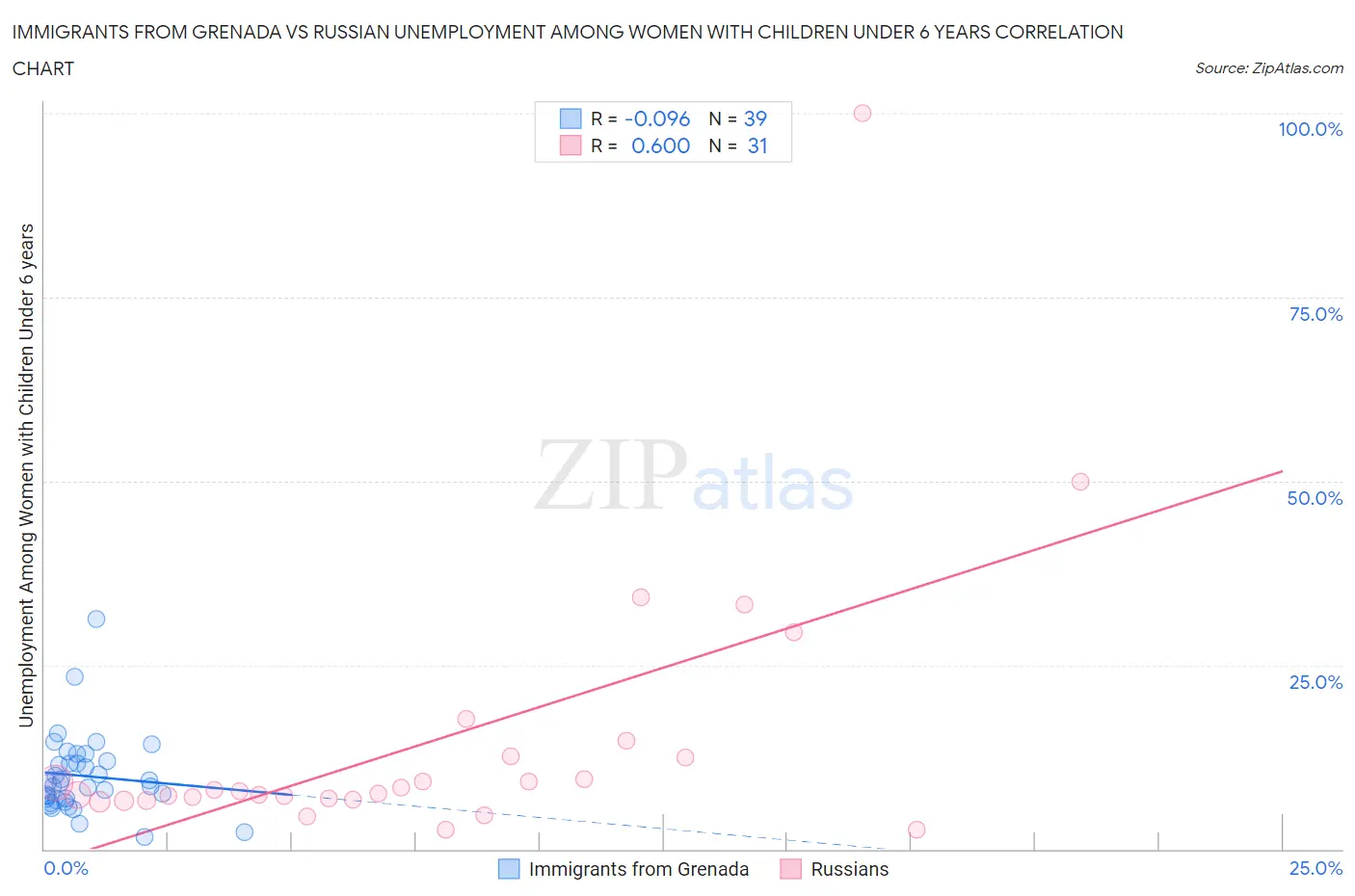 Immigrants from Grenada vs Russian Unemployment Among Women with Children Under 6 years