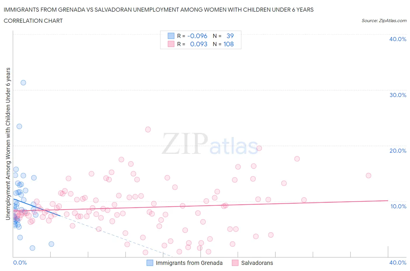 Immigrants from Grenada vs Salvadoran Unemployment Among Women with Children Under 6 years