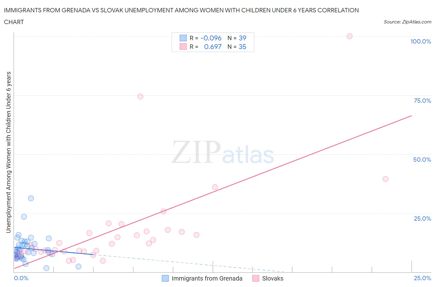 Immigrants from Grenada vs Slovak Unemployment Among Women with Children Under 6 years