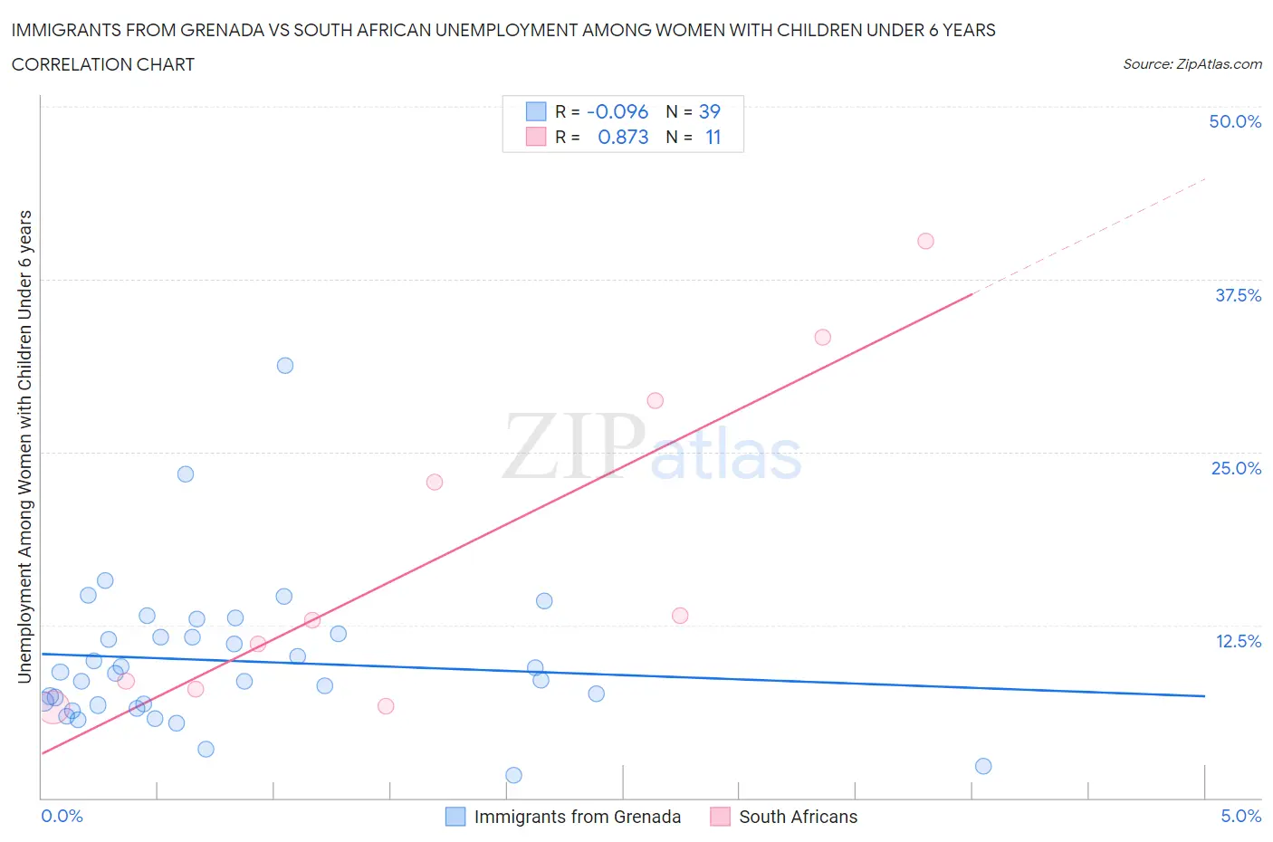 Immigrants from Grenada vs South African Unemployment Among Women with Children Under 6 years