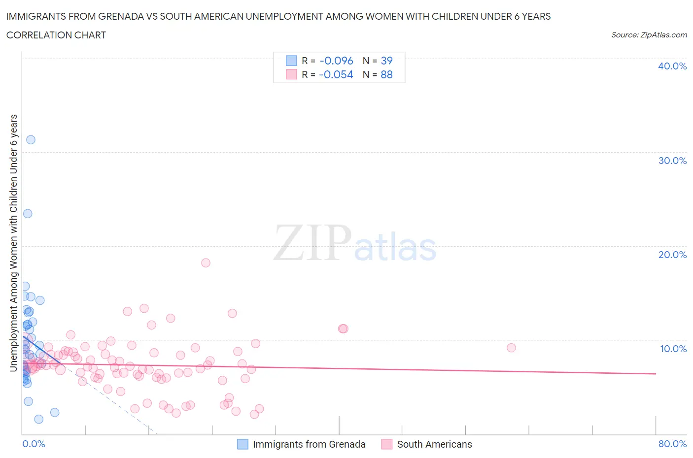 Immigrants from Grenada vs South American Unemployment Among Women with Children Under 6 years