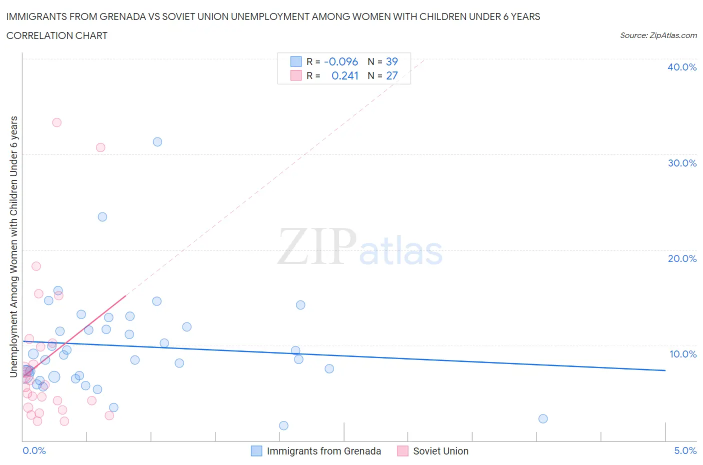 Immigrants from Grenada vs Soviet Union Unemployment Among Women with Children Under 6 years