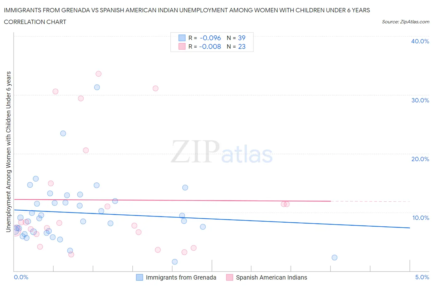 Immigrants from Grenada vs Spanish American Indian Unemployment Among Women with Children Under 6 years