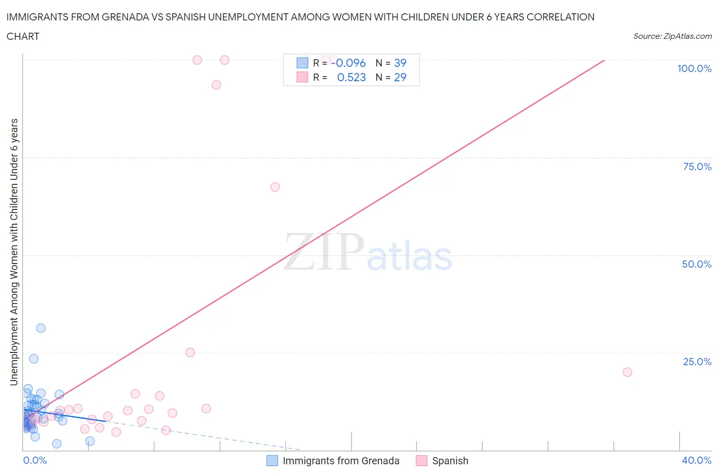 Immigrants from Grenada vs Spanish Unemployment Among Women with Children Under 6 years