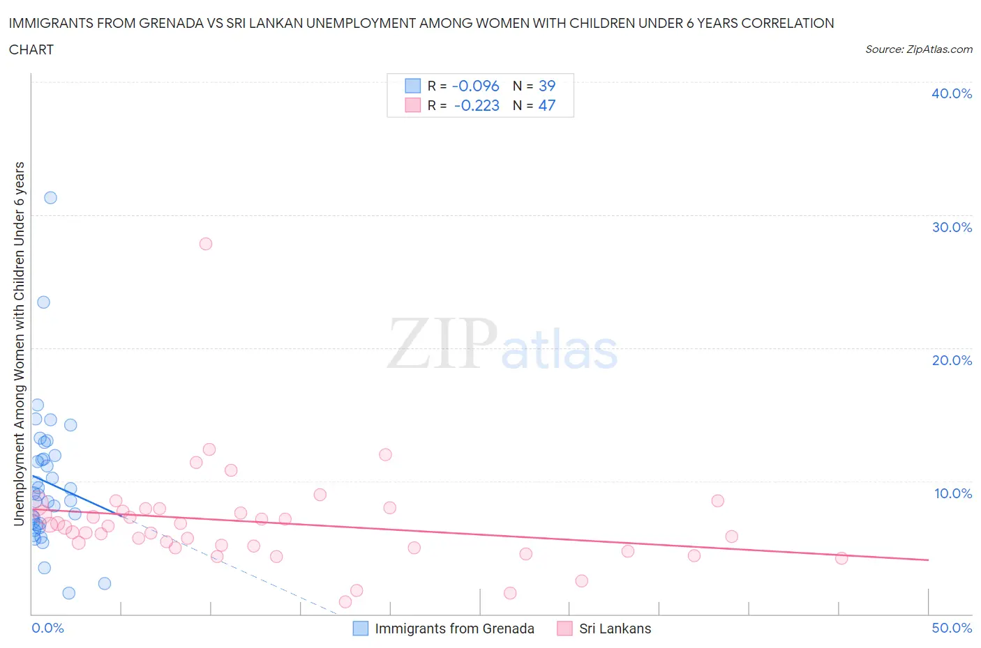Immigrants from Grenada vs Sri Lankan Unemployment Among Women with Children Under 6 years