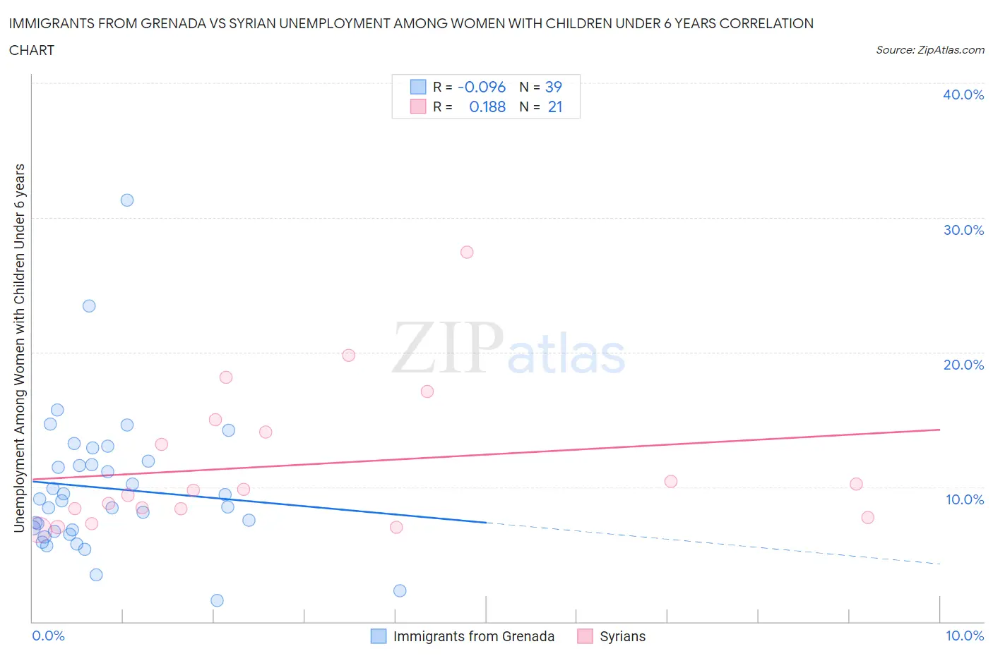 Immigrants from Grenada vs Syrian Unemployment Among Women with Children Under 6 years