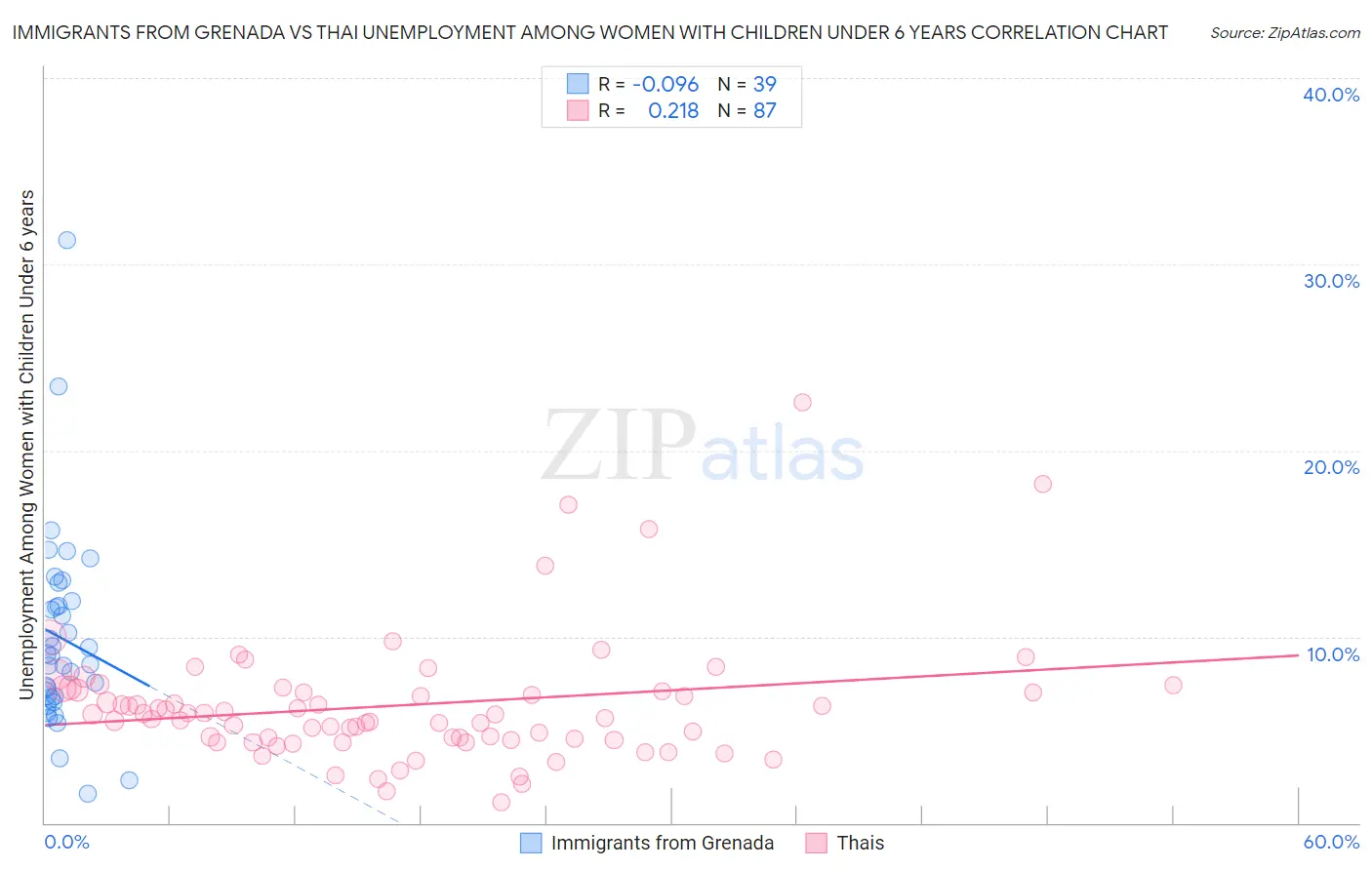 Immigrants from Grenada vs Thai Unemployment Among Women with Children Under 6 years