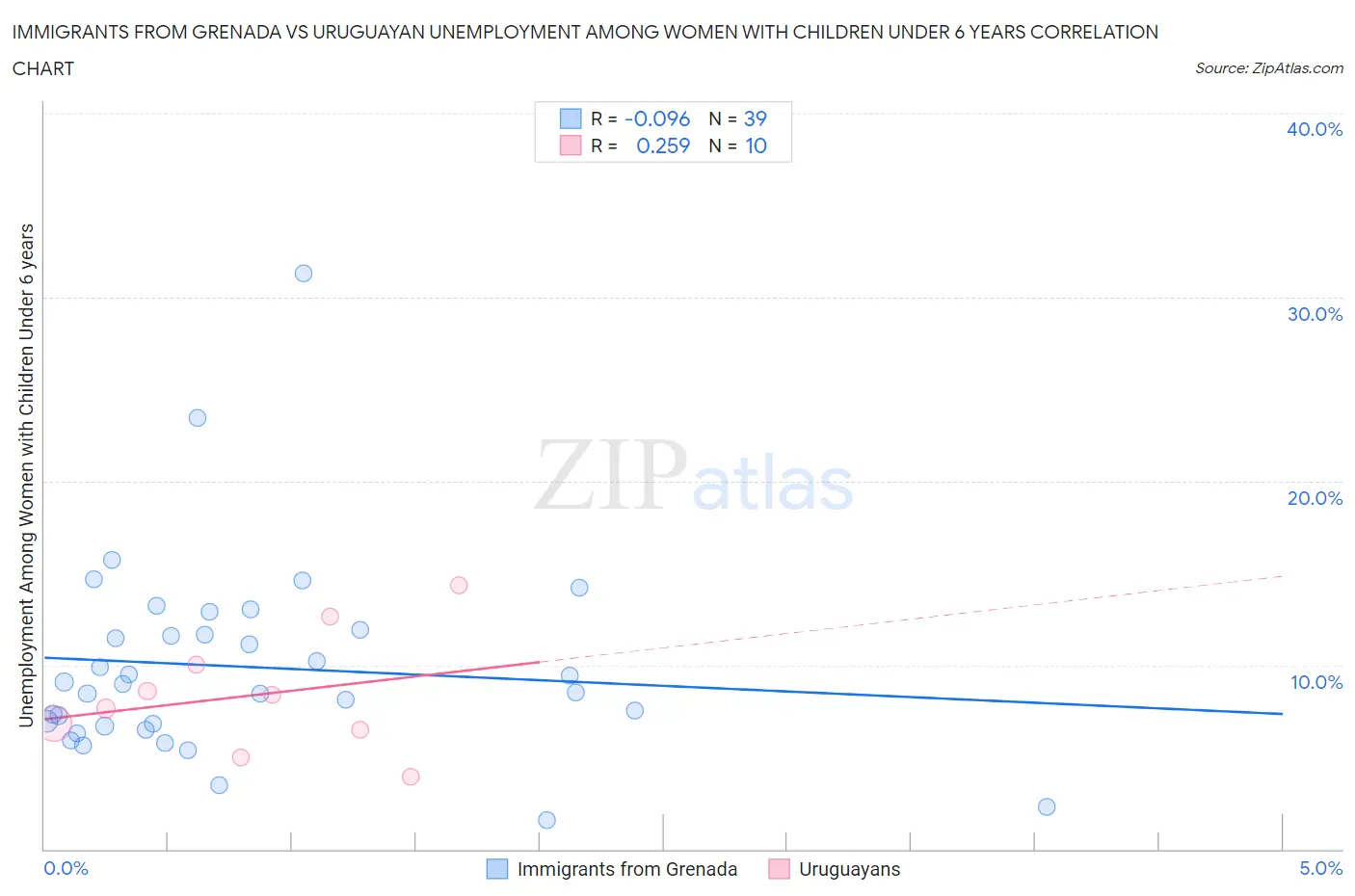 Immigrants from Grenada vs Uruguayan Unemployment Among Women with Children Under 6 years