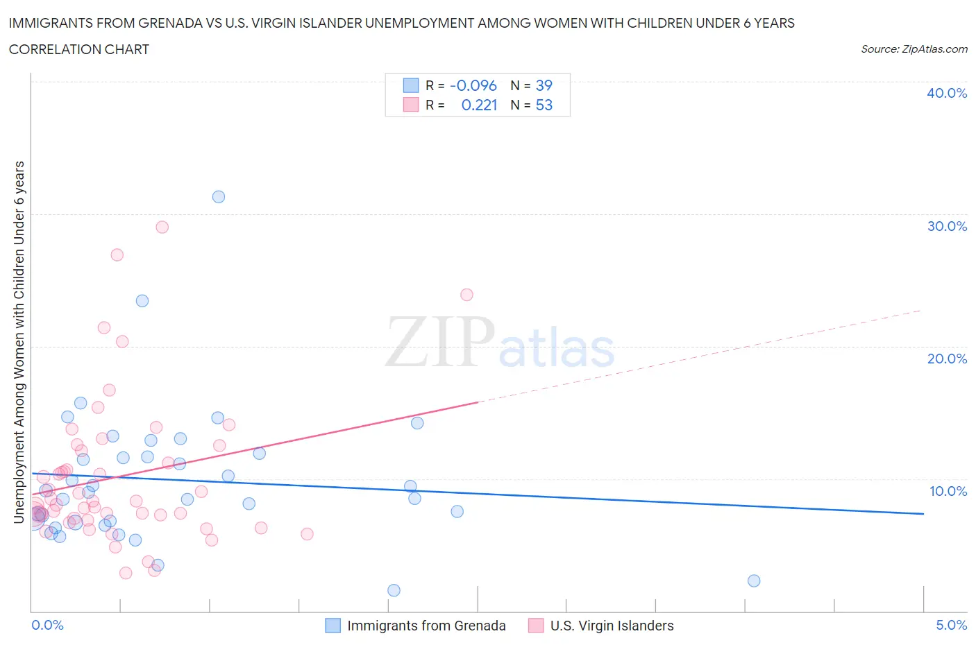 Immigrants from Grenada vs U.S. Virgin Islander Unemployment Among Women with Children Under 6 years
