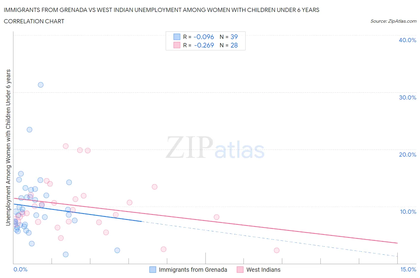 Immigrants from Grenada vs West Indian Unemployment Among Women with Children Under 6 years