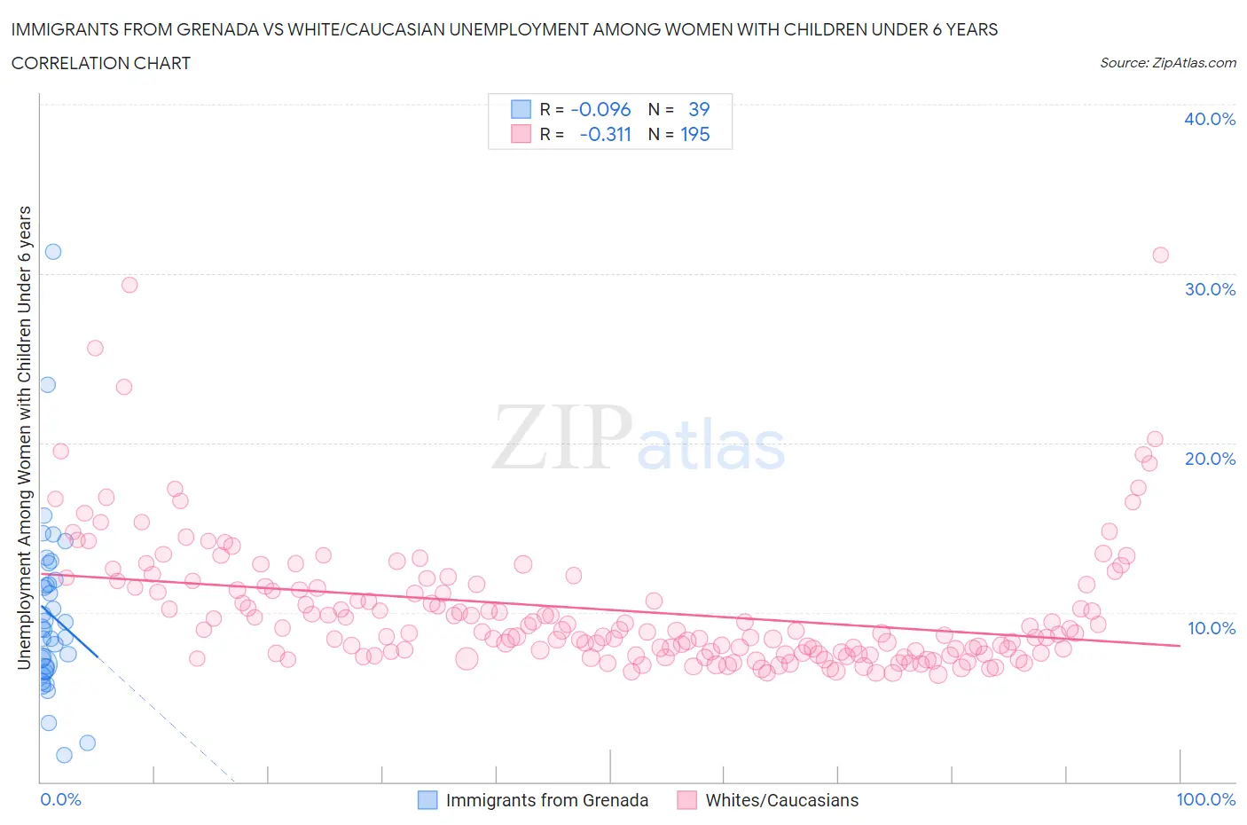 Immigrants from Grenada vs White/Caucasian Unemployment Among Women with Children Under 6 years