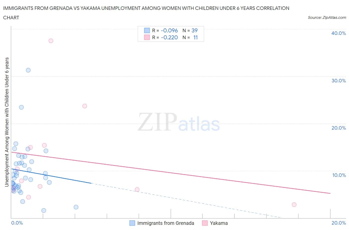 Immigrants from Grenada vs Yakama Unemployment Among Women with Children Under 6 years