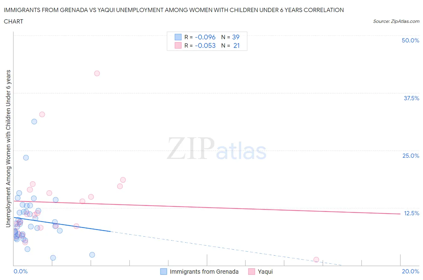 Immigrants from Grenada vs Yaqui Unemployment Among Women with Children Under 6 years