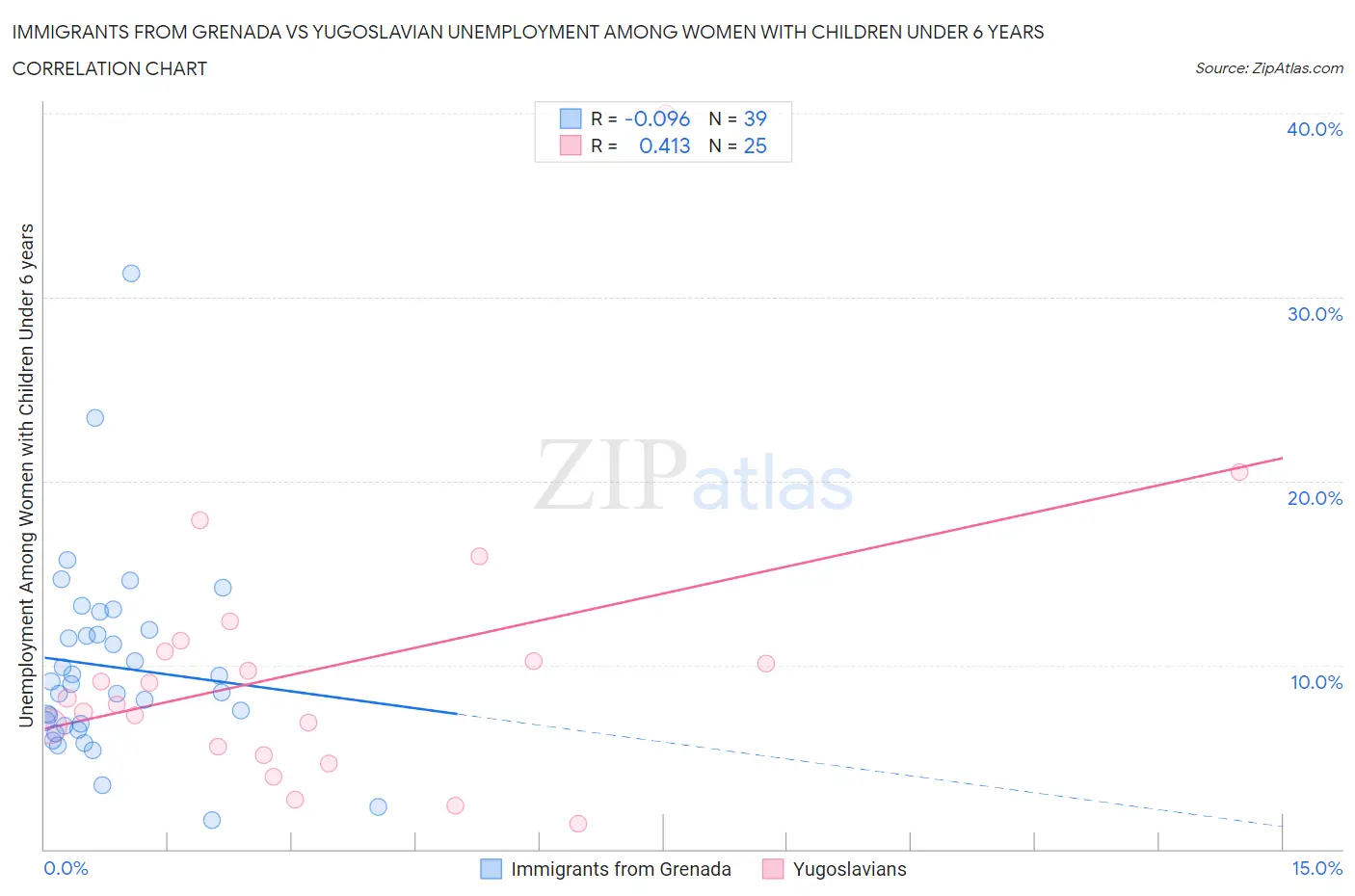 Immigrants from Grenada vs Yugoslavian Unemployment Among Women with Children Under 6 years