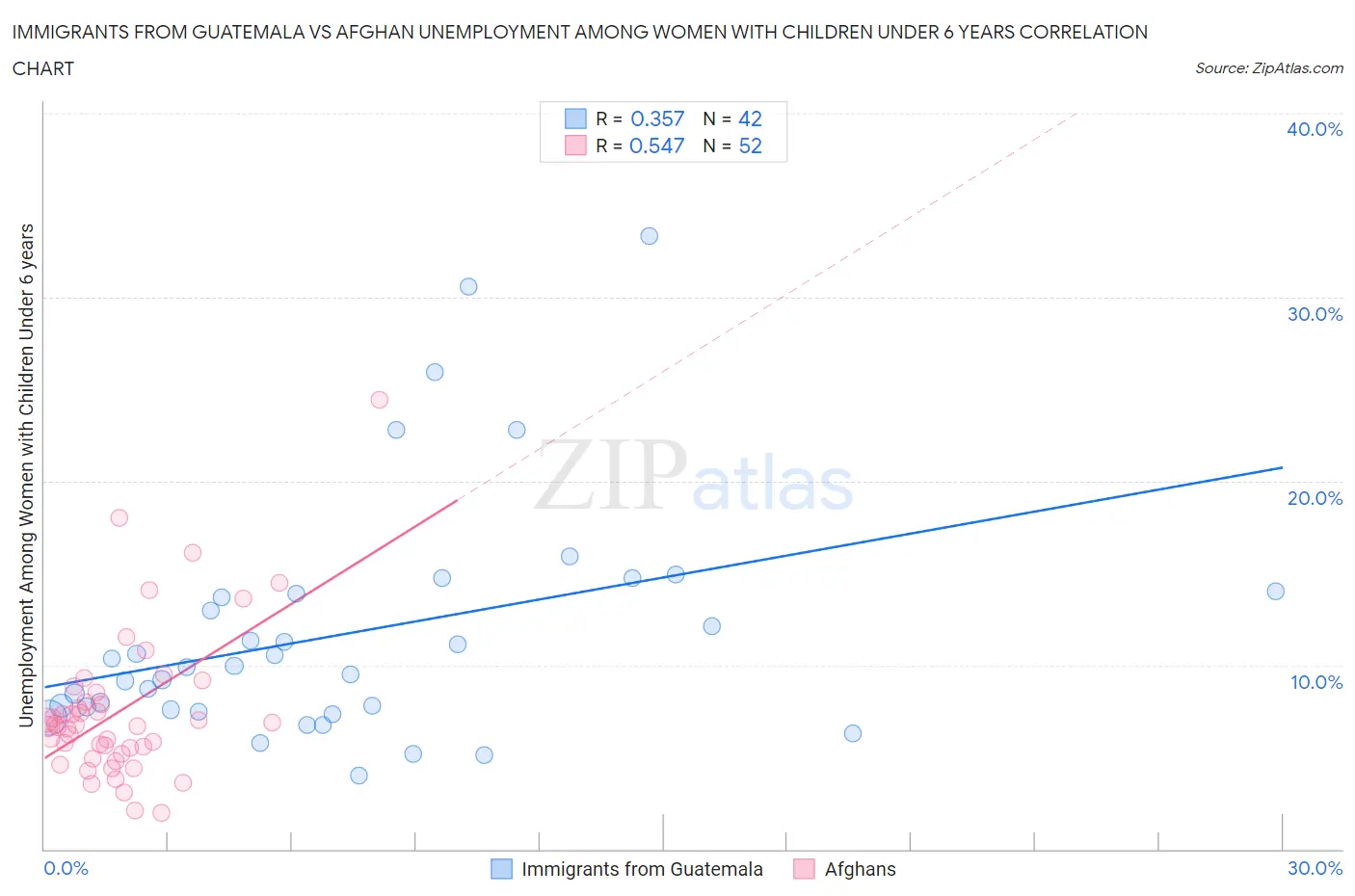 Immigrants from Guatemala vs Afghan Unemployment Among Women with Children Under 6 years