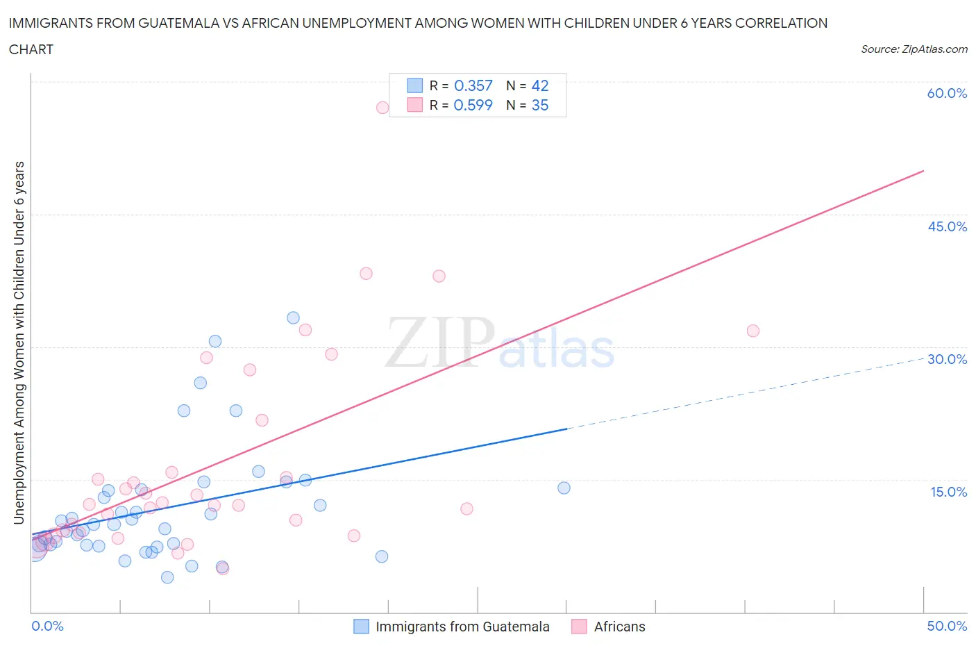 Immigrants from Guatemala vs African Unemployment Among Women with Children Under 6 years