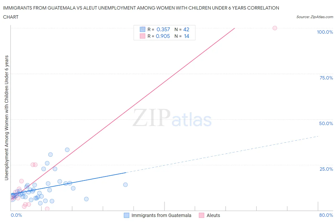 Immigrants from Guatemala vs Aleut Unemployment Among Women with Children Under 6 years