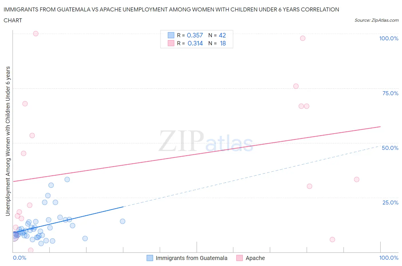 Immigrants from Guatemala vs Apache Unemployment Among Women with Children Under 6 years
