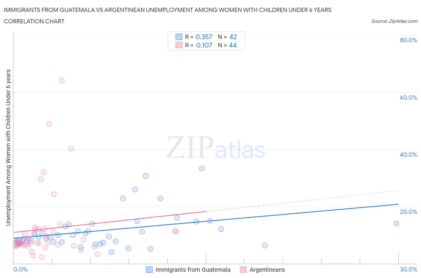 Immigrants from Guatemala vs Argentinean Unemployment Among Women with Children Under 6 years