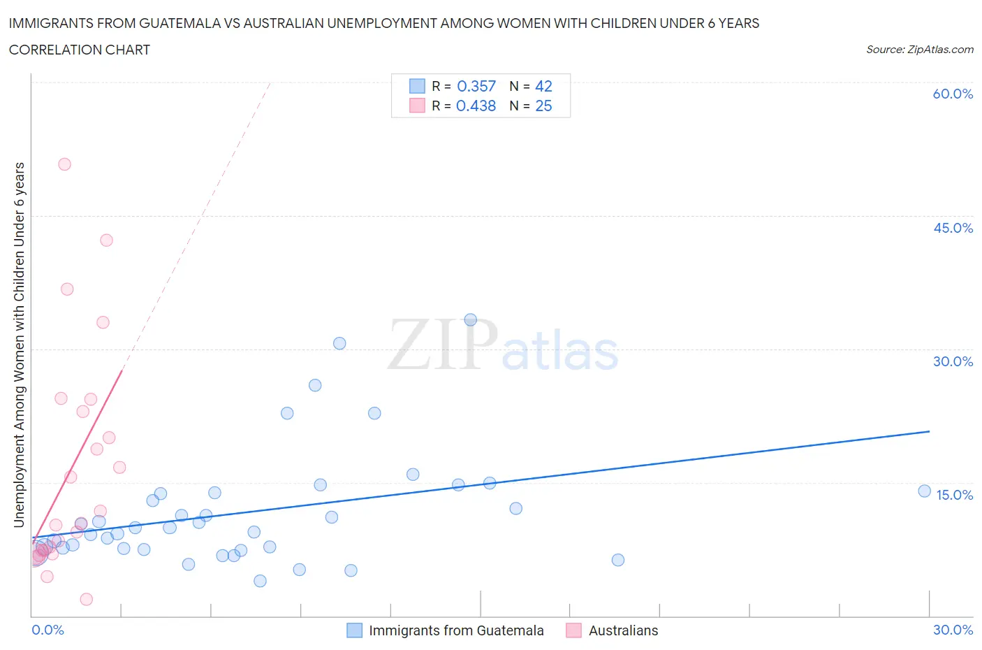 Immigrants from Guatemala vs Australian Unemployment Among Women with Children Under 6 years