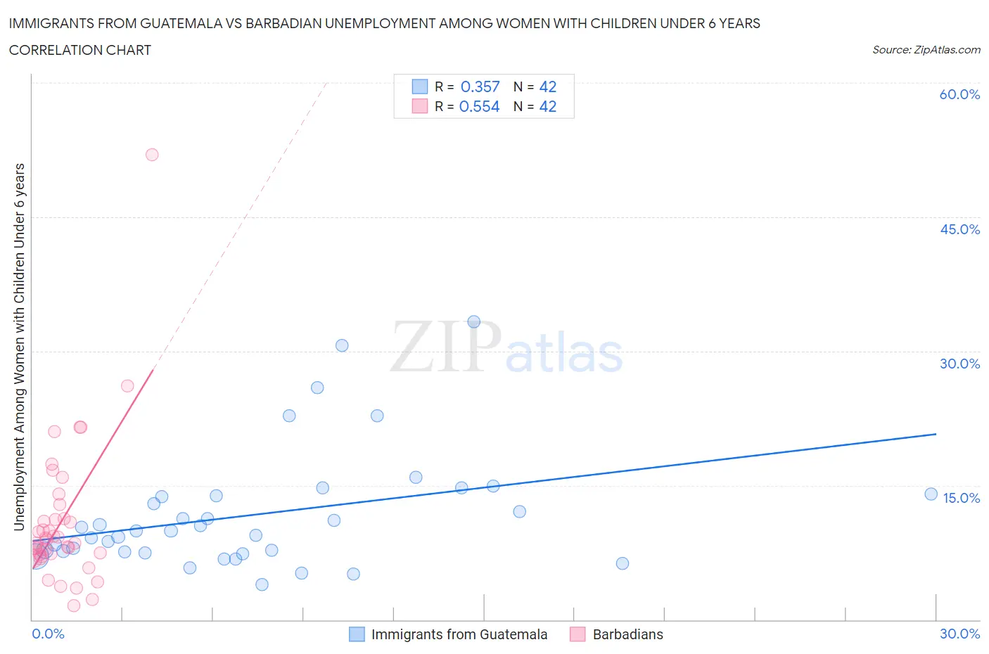 Immigrants from Guatemala vs Barbadian Unemployment Among Women with Children Under 6 years
