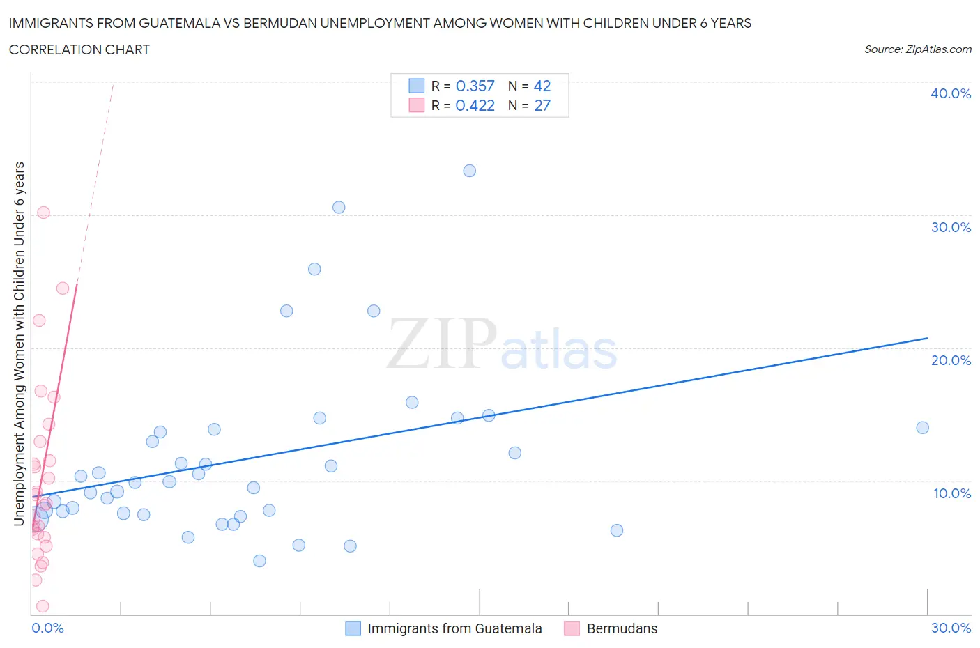 Immigrants from Guatemala vs Bermudan Unemployment Among Women with Children Under 6 years