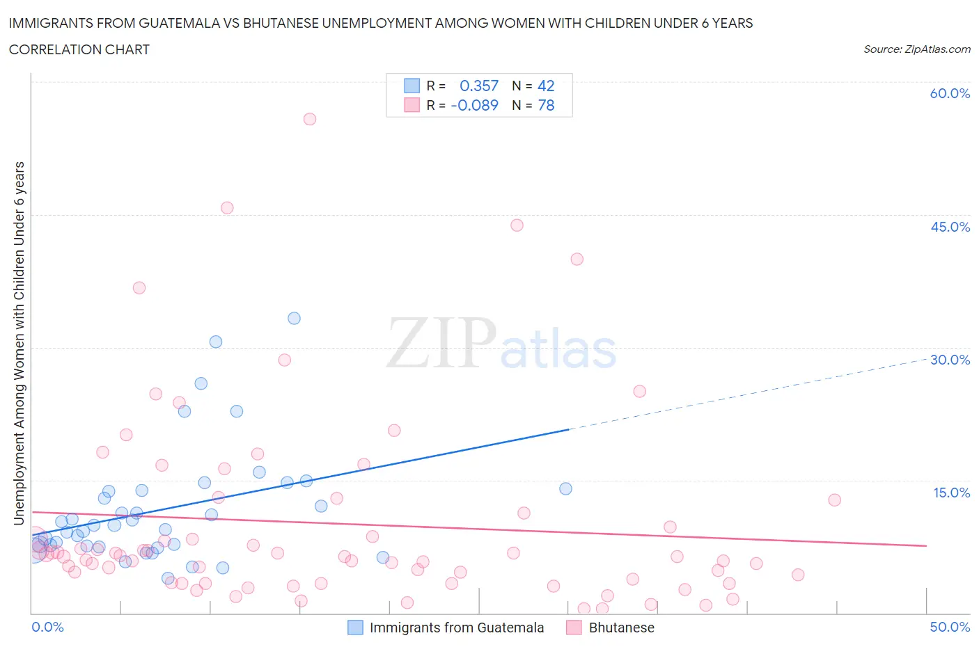 Immigrants from Guatemala vs Bhutanese Unemployment Among Women with Children Under 6 years