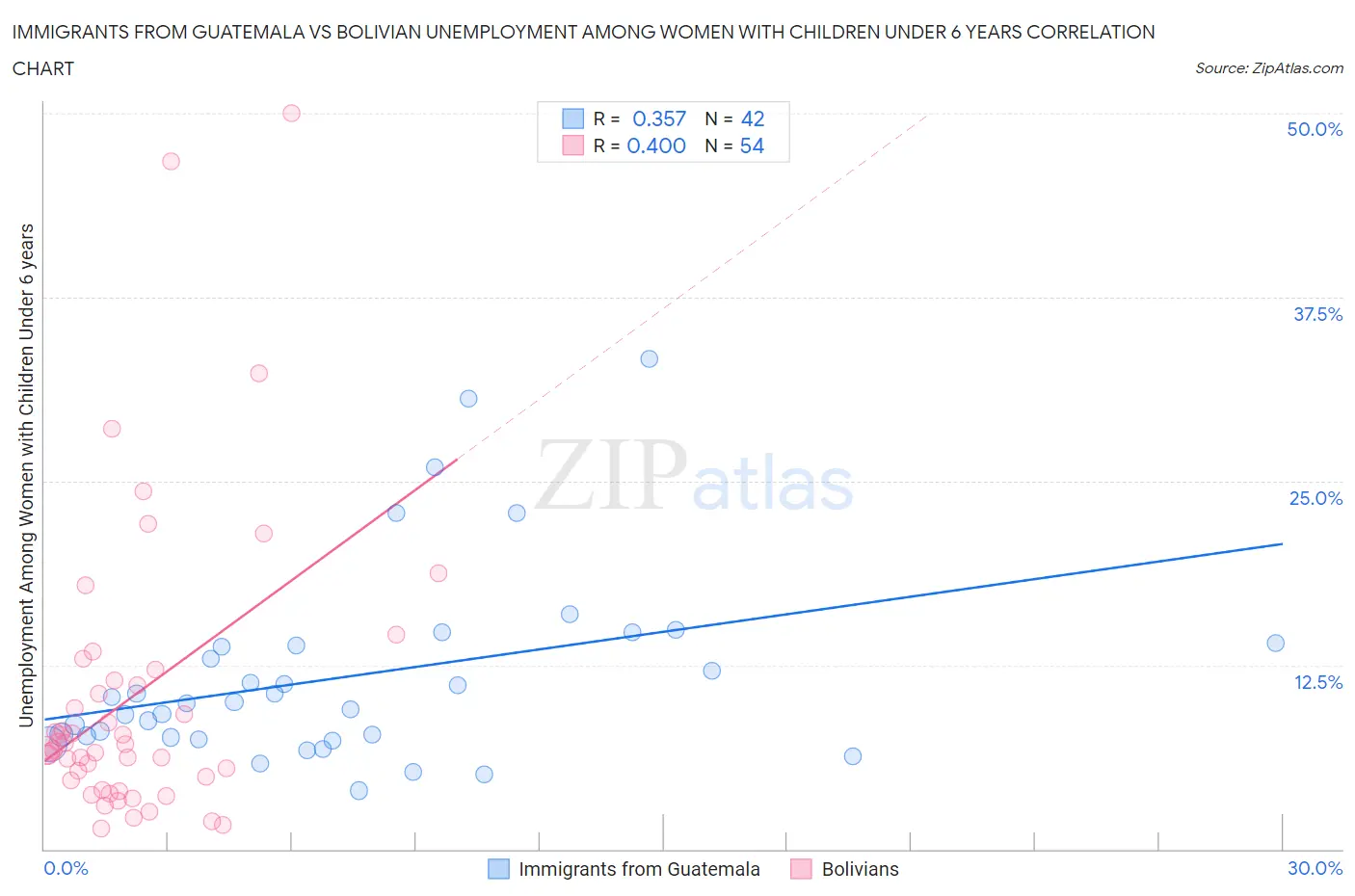 Immigrants from Guatemala vs Bolivian Unemployment Among Women with Children Under 6 years