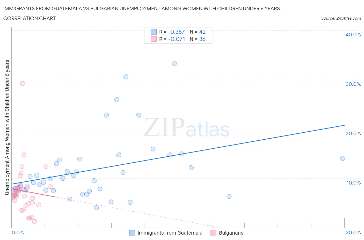 Immigrants from Guatemala vs Bulgarian Unemployment Among Women with Children Under 6 years