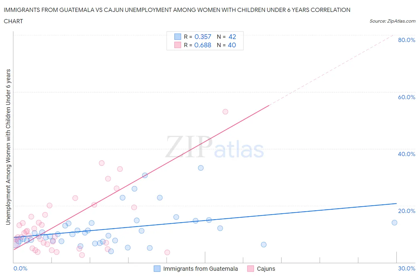 Immigrants from Guatemala vs Cajun Unemployment Among Women with Children Under 6 years