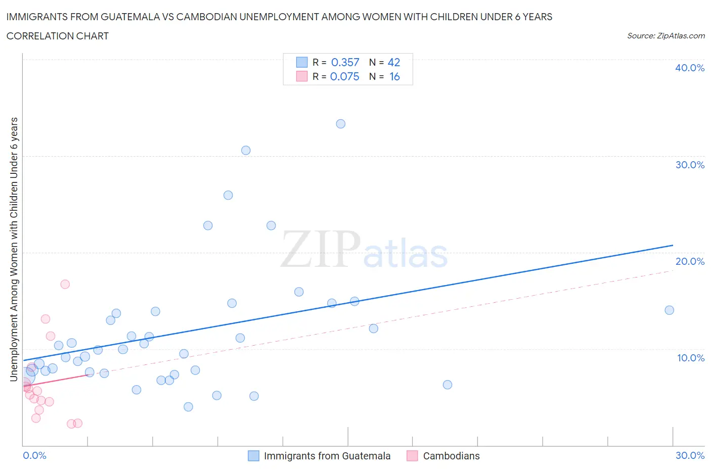 Immigrants from Guatemala vs Cambodian Unemployment Among Women with Children Under 6 years