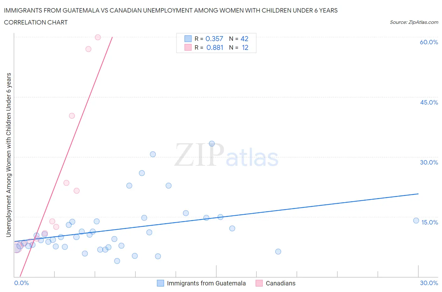 Immigrants from Guatemala vs Canadian Unemployment Among Women with Children Under 6 years