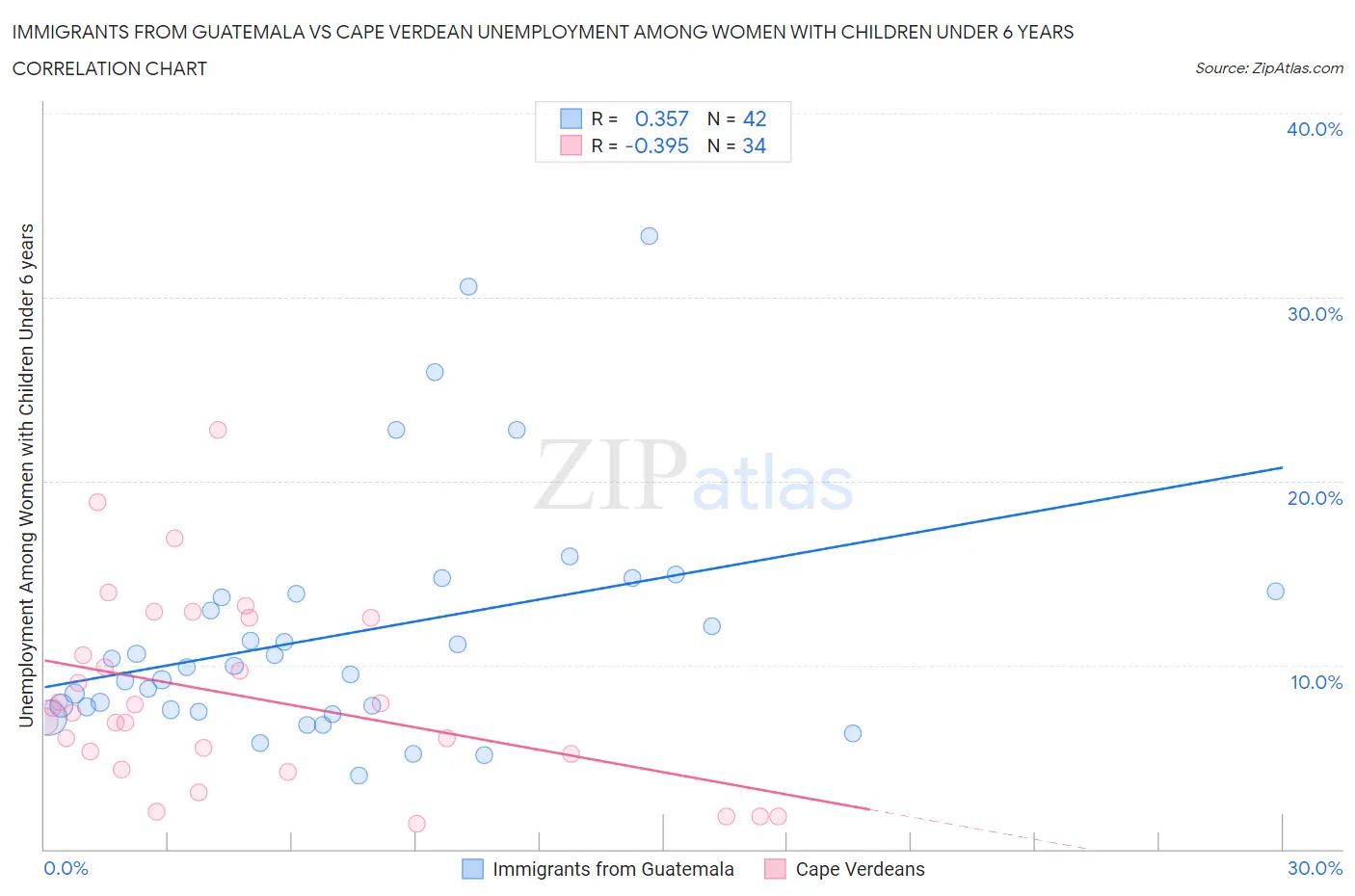 Immigrants from Guatemala vs Cape Verdean Unemployment Among Women with Children Under 6 years