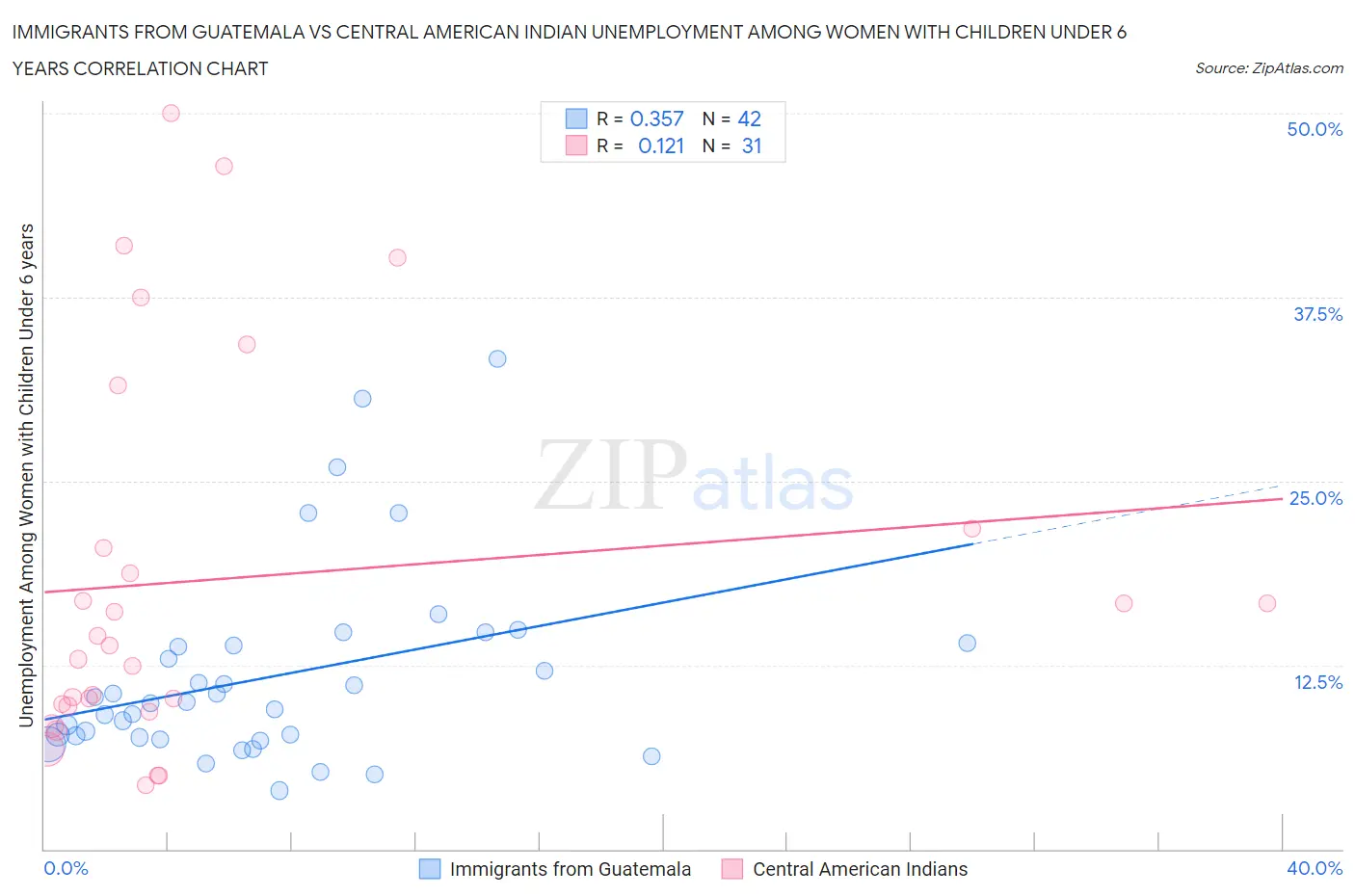 Immigrants from Guatemala vs Central American Indian Unemployment Among Women with Children Under 6 years