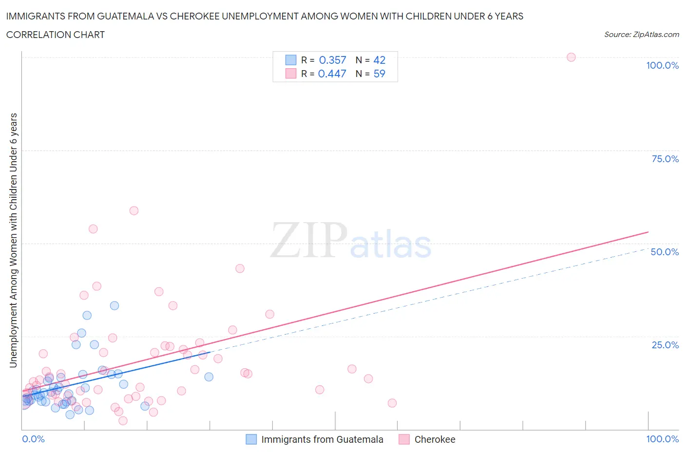 Immigrants from Guatemala vs Cherokee Unemployment Among Women with Children Under 6 years