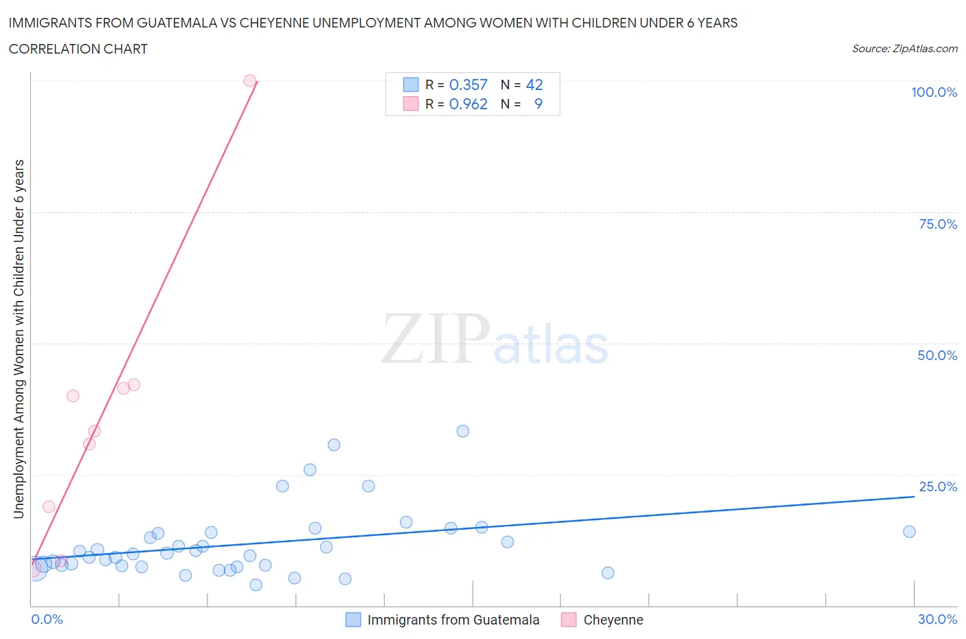 Immigrants from Guatemala vs Cheyenne Unemployment Among Women with Children Under 6 years