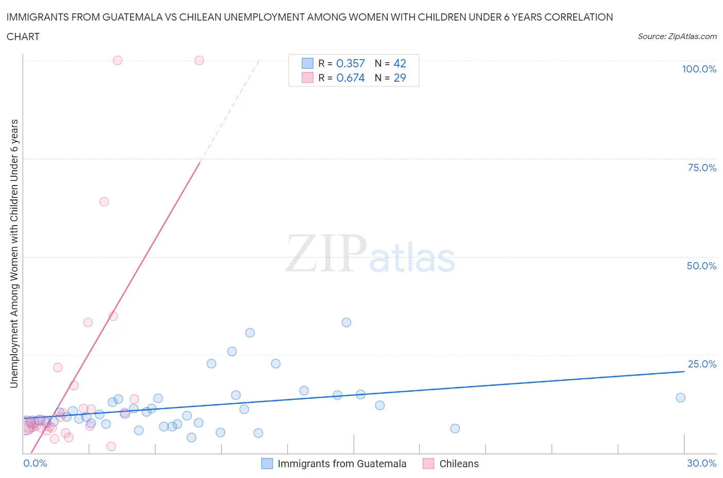 Immigrants from Guatemala vs Chilean Unemployment Among Women with Children Under 6 years