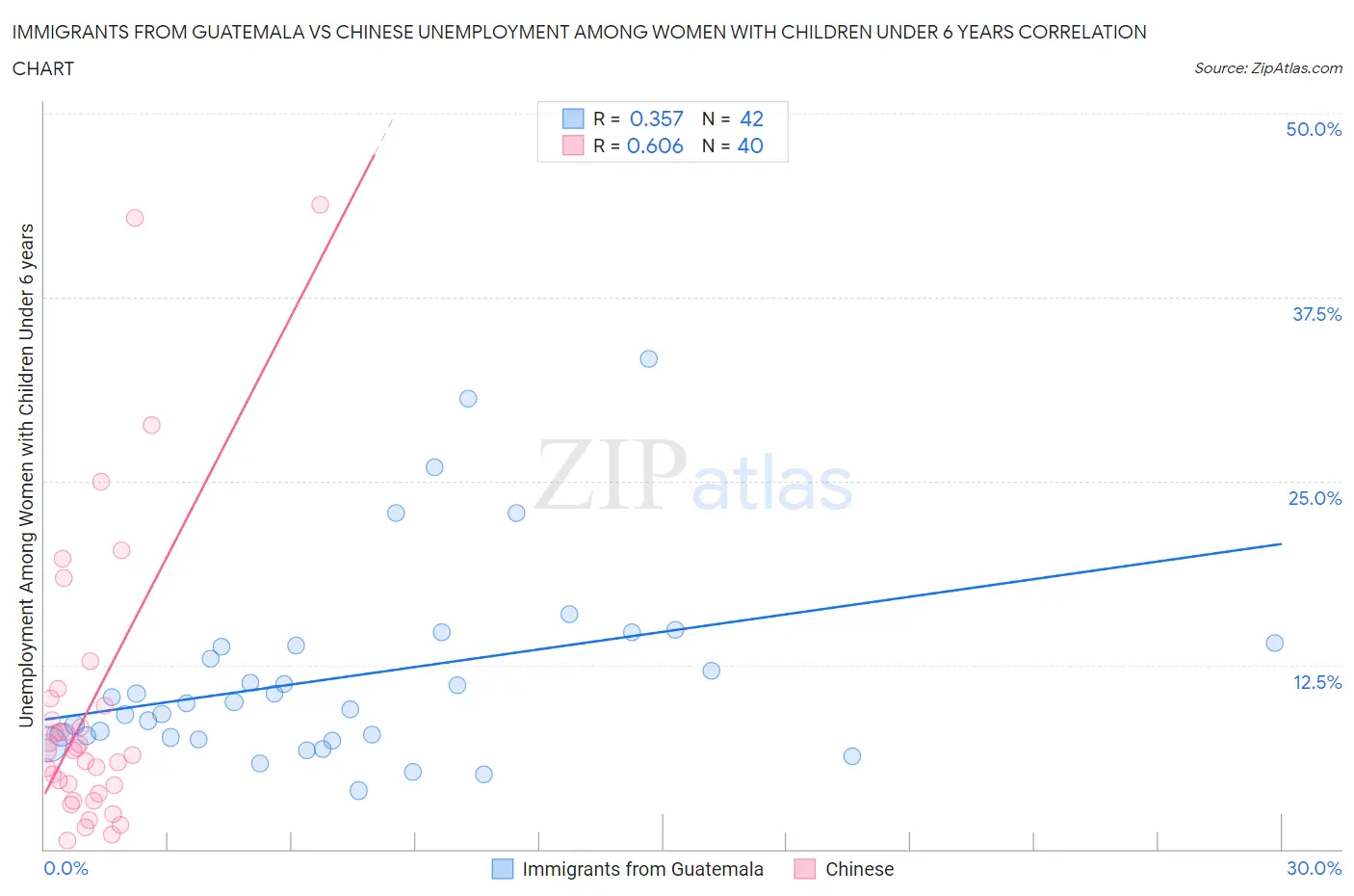 Immigrants from Guatemala vs Chinese Unemployment Among Women with Children Under 6 years